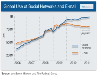 Global Use of Social Networks and E-mail