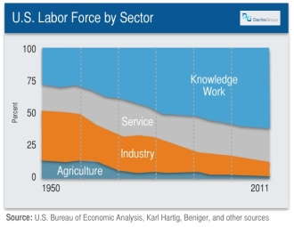 Knowledge Work Dominates U.S. Labor by Sector