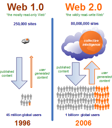 All We Was Web 1.0, When Actually Gave Us Web 2.0 | On Digital Strategy | Hinchcliffe