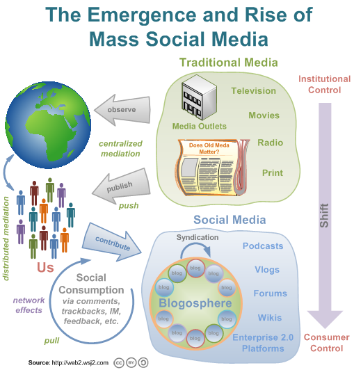 The Emergence and Rise of Mass Social Media in the Web 2.0 Era