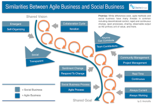 Comparing Agile Business and Social Business