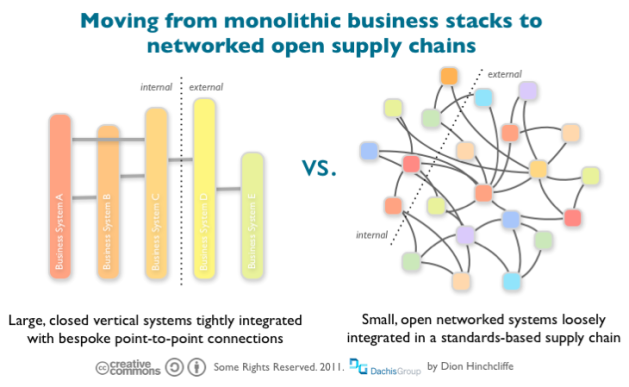 Traditional Closed Business Stack vs. Open Networked Supply Chain API