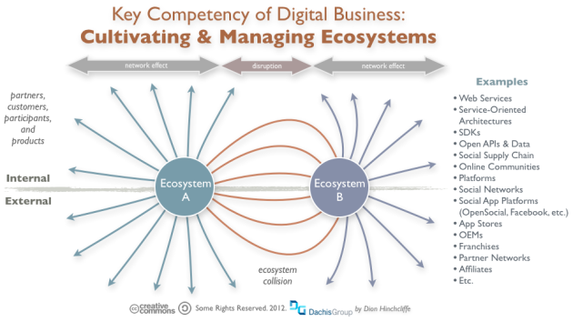 Digital Business: Cultivating and Managing Digital Ecosystems (Open APIs, Social Supply Chain, Web Services, SOA, Online Communities, Peer Production, OEMs)