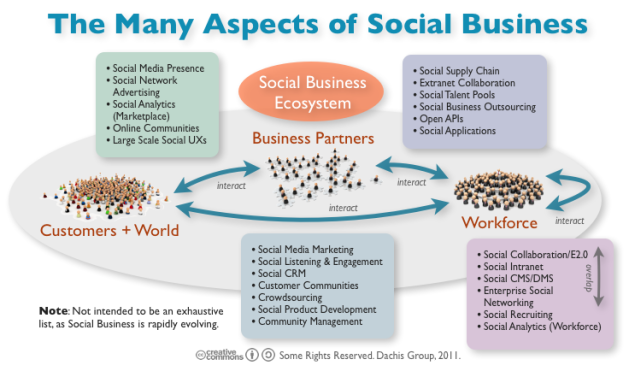 Aspects of a Social Business: Social Marketing, Social CRM, Enteprise 2.0, Social Intranet, Crowdsourcing