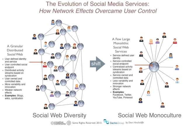 Network Effects, Social Media, and Centralized vs. Federated