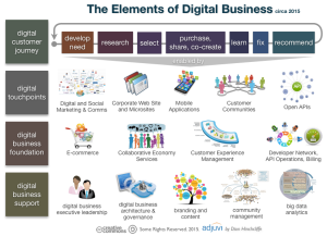 What is Digital Business