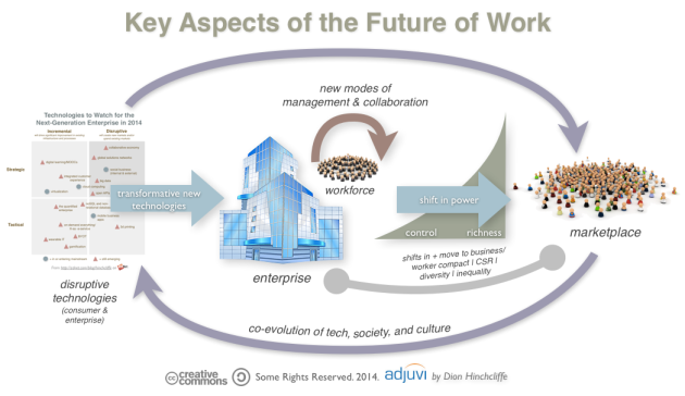 The Future of Work, Technology, Business, Culture, and Society