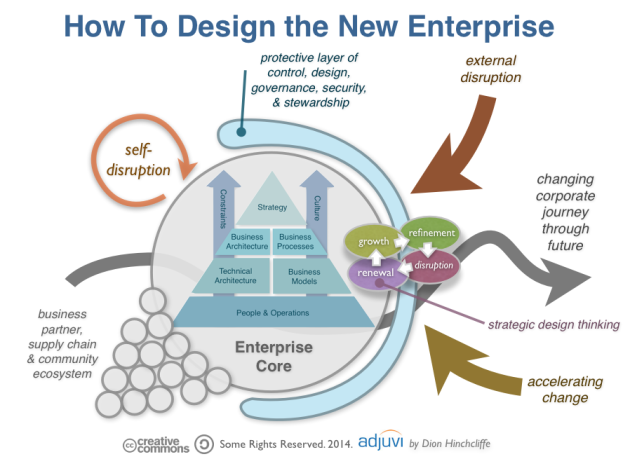 Business Architecture: Change and Designing for the Future Enterprise