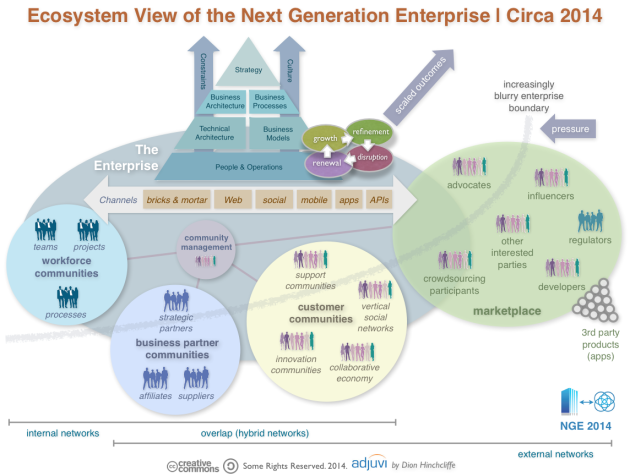 Ecosystem View of the Next Generation Enterprise for 2014: Workforce Community, Customer Community, Partner Community, Market, Social Business