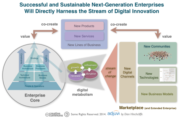 Enterprise Digital Business Transformation