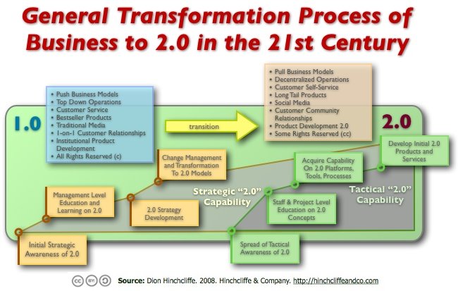 The Web 2.0 Transformation and Change Management Process for Business and Enterprises for CTOs and CIOs