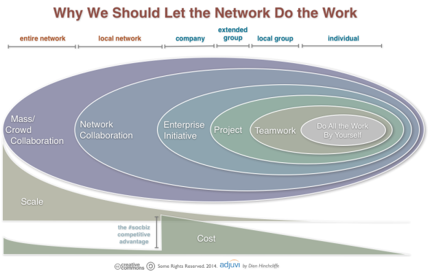 Let The Network Do the Work: Using Online Community and Social Business to Scale Cost Effectively