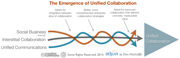 The Intertwining of Unified Communications, Lightweight Collaboration, and Social Business into Unified Collaboration
