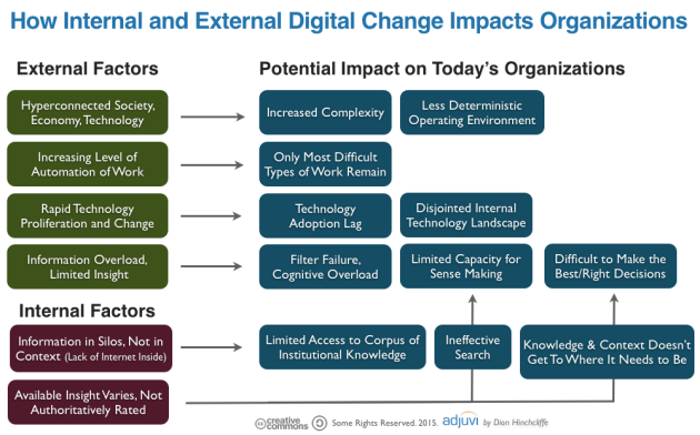 Internal and External Digital Chang Factors Impacting the Enterprise Today