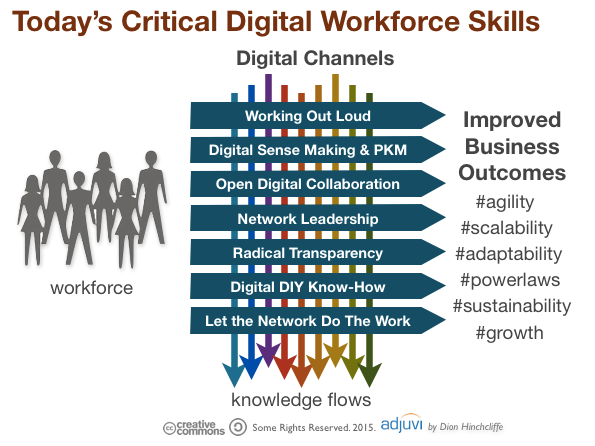Today's Digital Workforce Skills