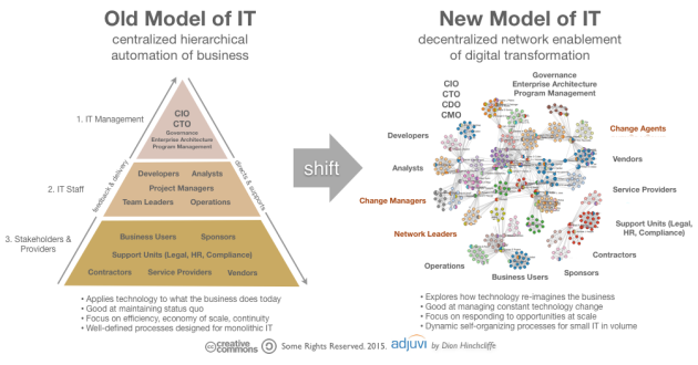 Legacy IT versus Next-Gen Contemporary IT: Change Agents and Networks of Enablement