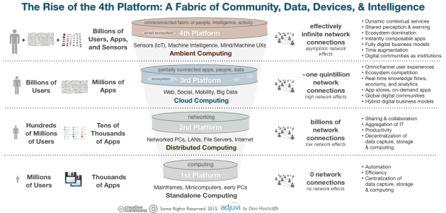 The Rise of the 4th Platform: Digital Community, Devices, Data, and Intelligence