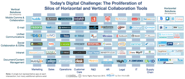 The Horizontal and Vertical Fragmentation of Digital Collaboration Tools