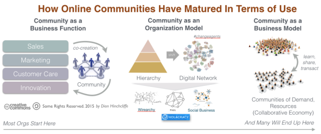 How Online Communities Have Matured In Terms of Use