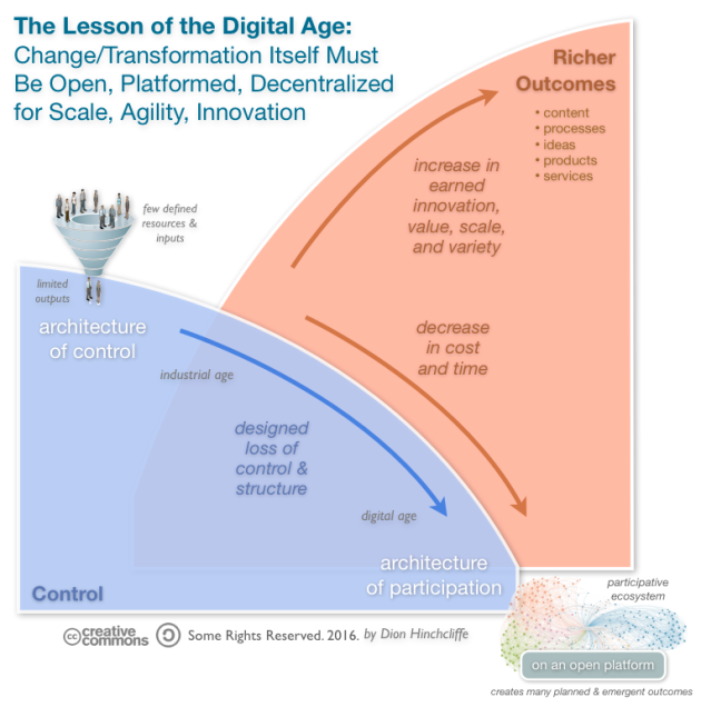 The Key to Digital Transformation: Loss of Control