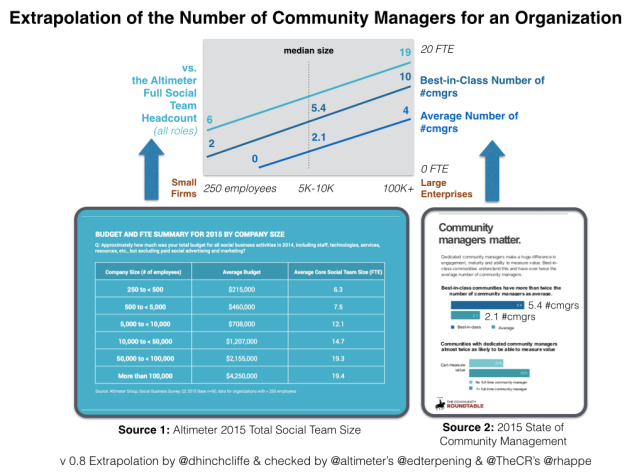 Number of Community Managers by Organization Size