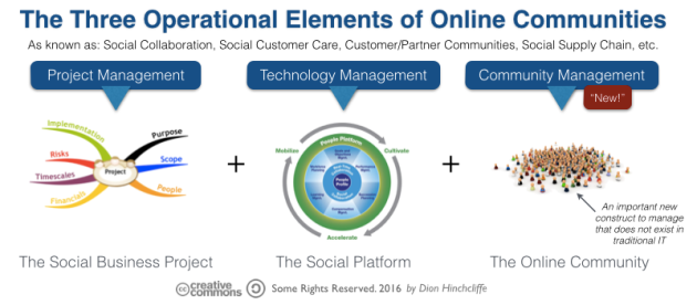 The Three Operational Elements of Communities: Project, Technology, and Community Management