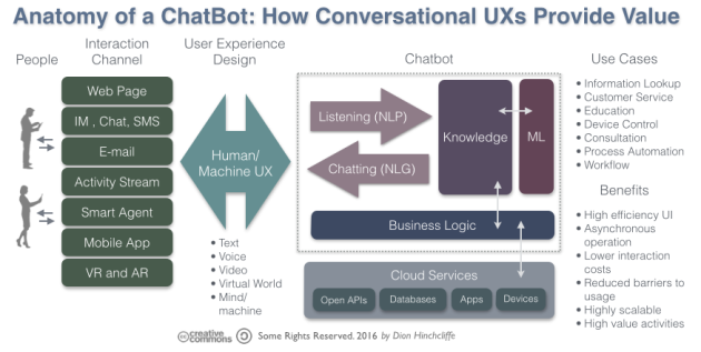 Anatomy of a Chat: How Conversational UXs Add Value