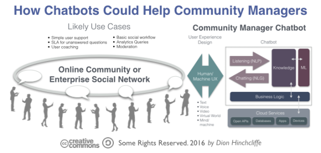 How Chatbots and Artificial Intelligence could Help Community Managers