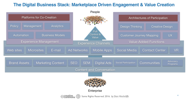 The Digital Business Stack: Marketplace Driven Engagement & Value Creation