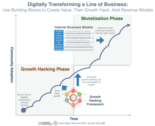 Digitally Transforming a Business with Growth Hacking, Business Models, and Community