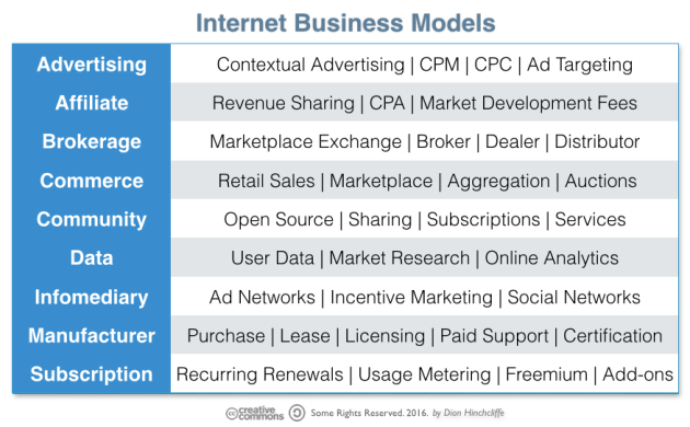 Common Internet Business Models