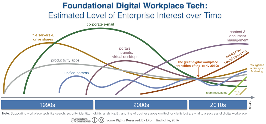 Foundational Digital Workplace Tech: Estimated Level of Enterprise Tech over time