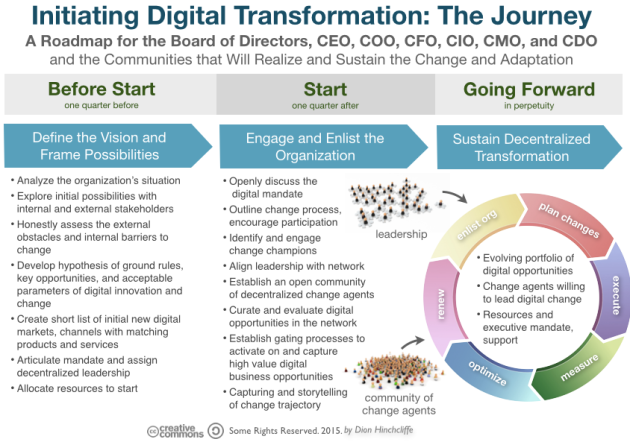 Initiating Digital Transformation: The Journey for Board of Directors, CEO, COO, CFO, CIO, CMO, and CDO and the Communities