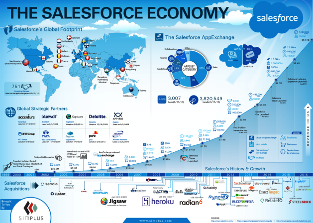 The Salesforce Economy in 2016