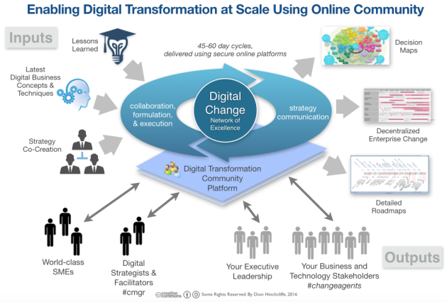 Enabling Digital Transformation at Scale with Online Community