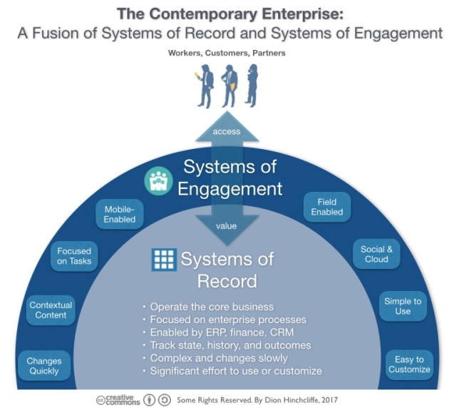 The Contemporary Enterprise: Systems of Records and Systems of Engagement
