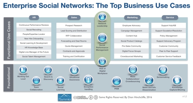 enterprise_social_networks_business_use_cases_for_social_business