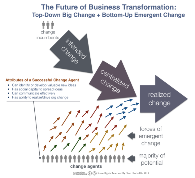 The Attributes of Change Agents: For Digital Transformation or Any Business Change