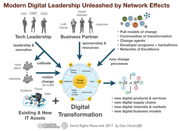 Modern Digital Leadership Unleashed by Network Effects: Digital Transformation