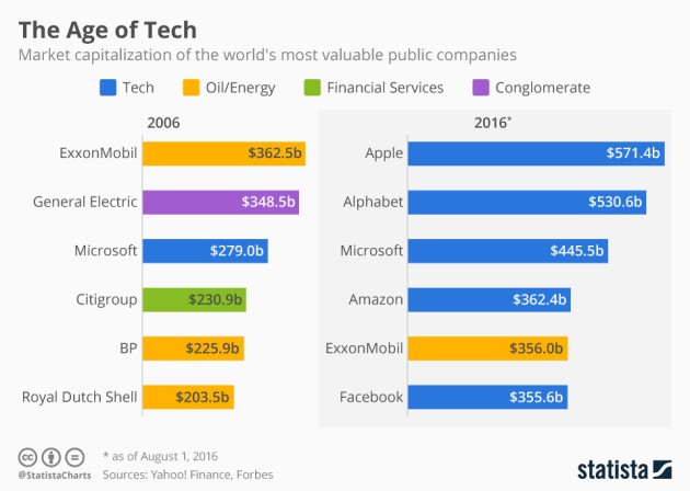 The World's Most Valuable Companies: 2006-2016 - Apple, Alphabet, Microsoft, Amazon, Facebook, Exxon