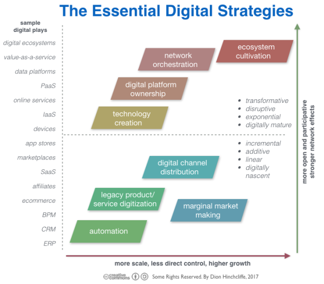 The Essential Digital Strategies for Business and Transformation Today
