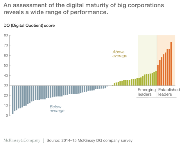 Digital Maturity: Technology Is Driving the Leaders and Laggards Apart