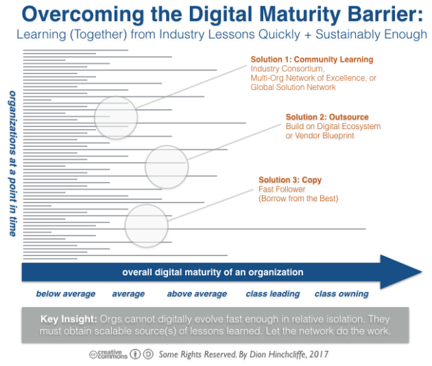 Overcoming Digital Transformation Maturity Barrier with Community Learning, Outsourcing, and Copying for Fast Follower