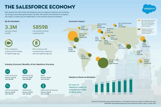 The Salesforce Economy by 2022 (2017 Estimate by IDC)
