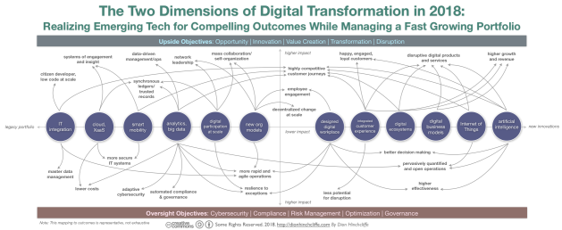 The Two Dimensions of Digital Transformation in 2018: Upside and Oversight for Opportunity, Governance, and Risk Management