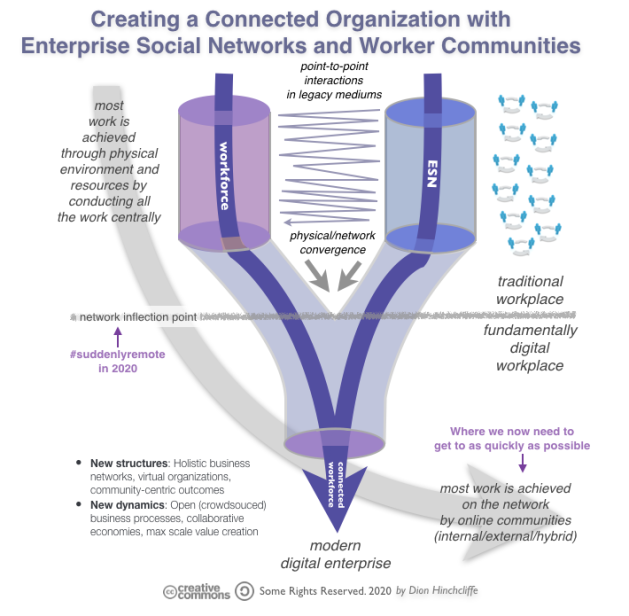 Creating a Connected Organization with Enterprise Social Networks and Online Community