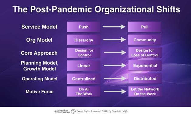 The Post Pandemic Organization for the Future of Work