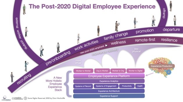 The Post-2020 Digital Employee Experience