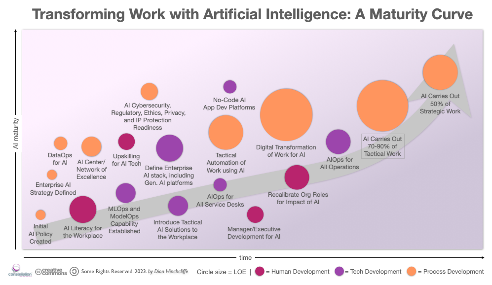 Transforming Work with Artificial Intelligence: A Maturity Curve