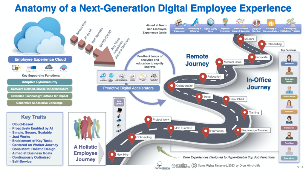 The Next-Generation Digital Employee Experience and Journey with AI